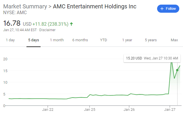 AMC Stock Reddit