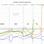 Barchart Corn